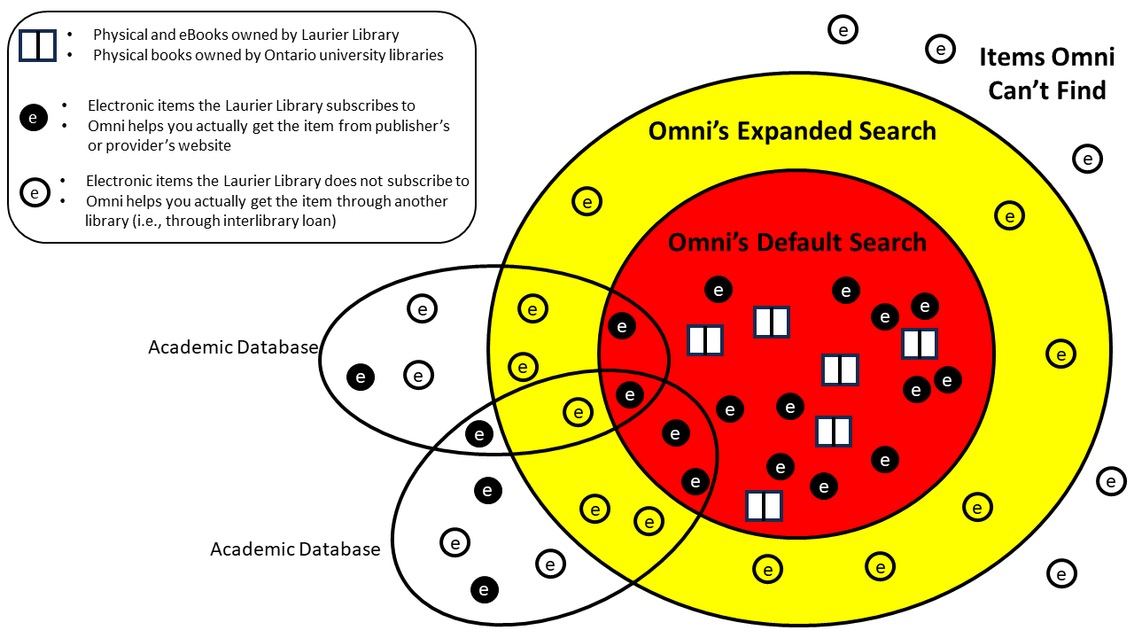 Diagram about Omni searches. Description for screen reader users follows at next heading and within collapsed buttons