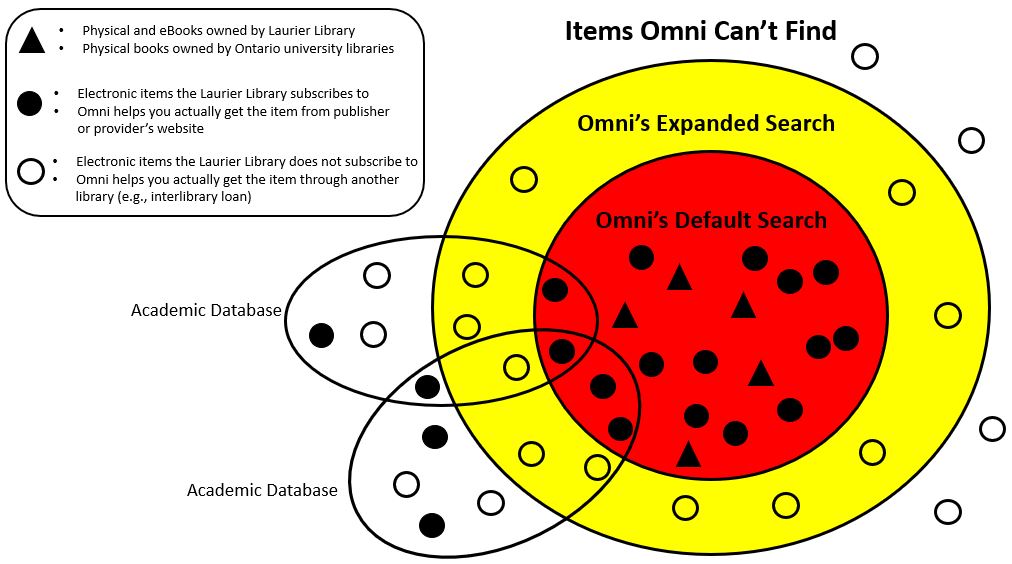 Diagram about Omni searches. Description for screen reader users follows at next heading and within collapsed buttons