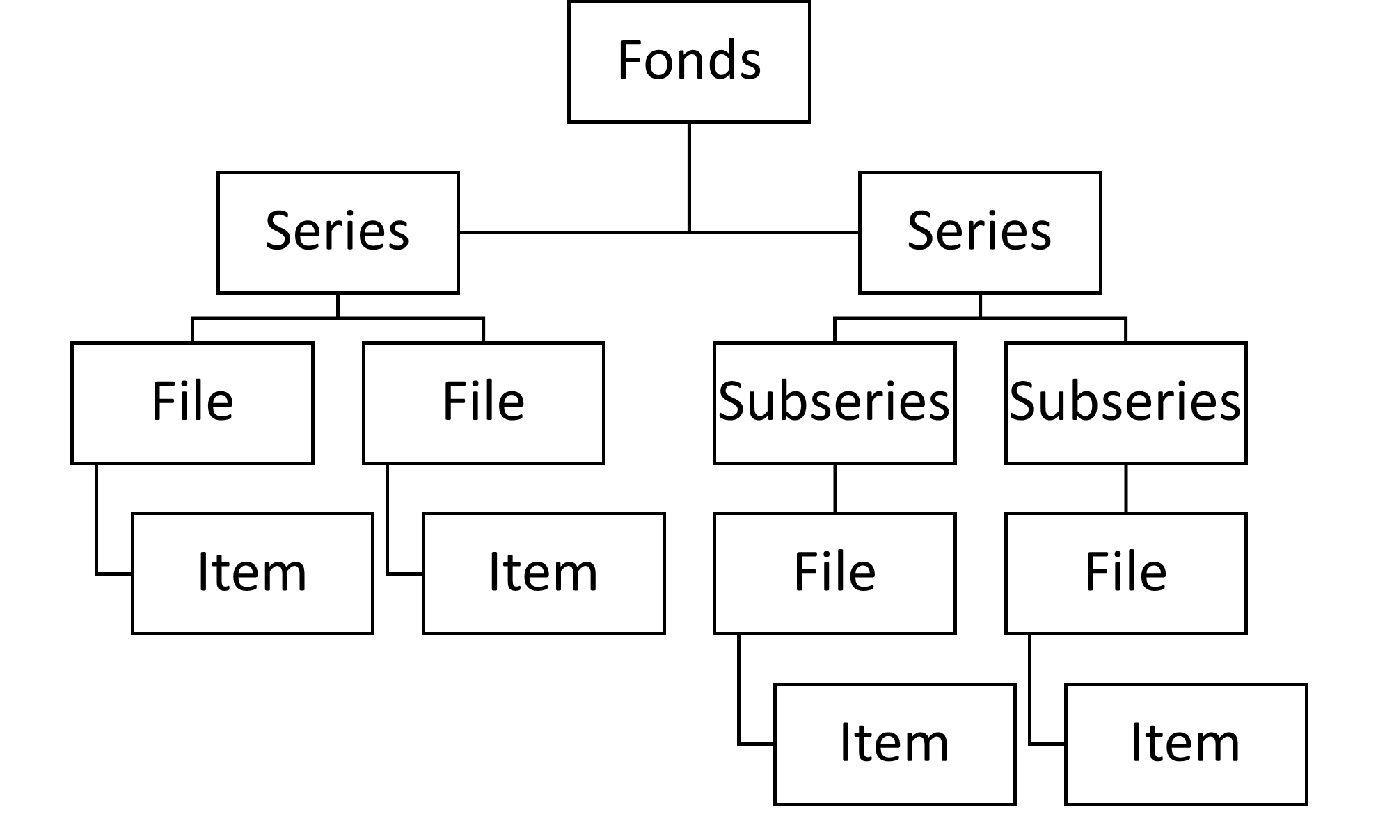 Tree chart demonstrating the hierarchical structure of a fonds. Top level: fonds. Second level down, branch one: series. Third level down, branch one: file. Fourth level down, branch one: item. Second level down, branch two: series. Third level down, branch two: subseries. Fourth level down, branch two: file. Fifth level down, branch two: item.