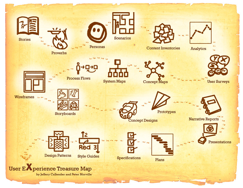 A drawing of a treasure map with various stages of UX work, such as personas, scenarios, and story boards